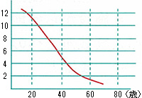 年齢・調節力曲線